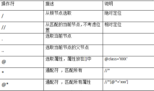 selenium之元素定位